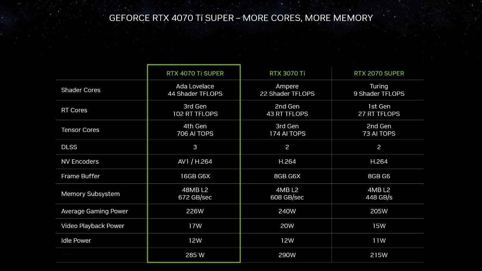 三款RTX40 SUPER显卡发布：4080SUPER售价8099元起
