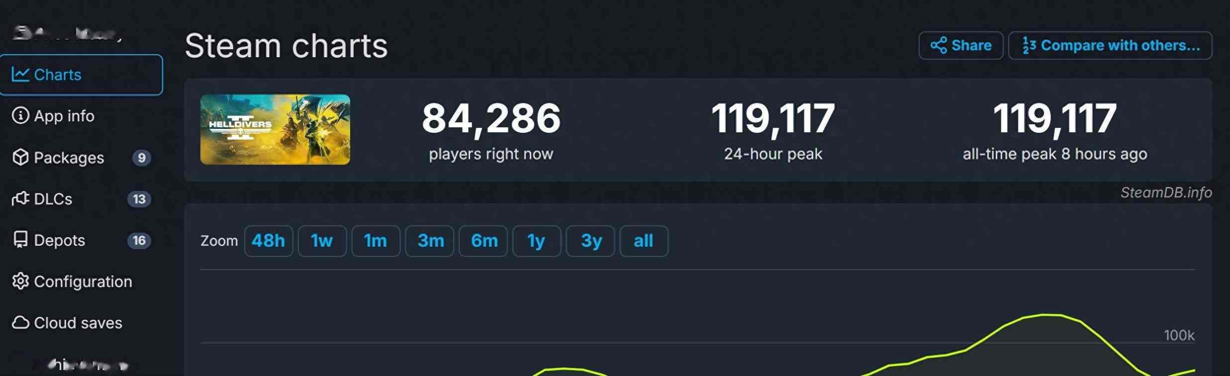 《绝地潜兵2》Steam已多半好评 在线峰值接近12万