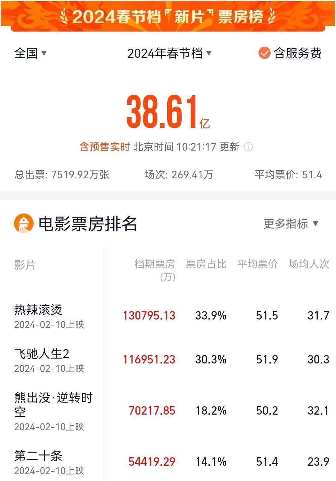 2024春节档票房突破38亿：《热辣滚烫》位居榜首