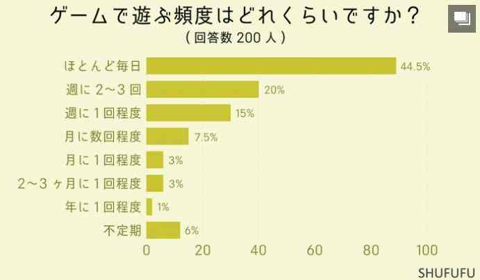 最新日本玩家游戏调查 近半数每天都玩玩的最多是手游
